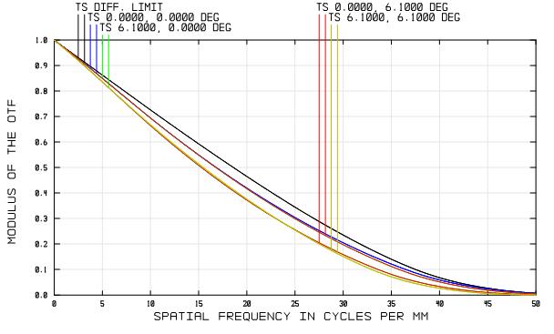 Performance: Modulation Transfer Function in Spatial Frequency Space