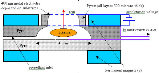 NanoPropulsion