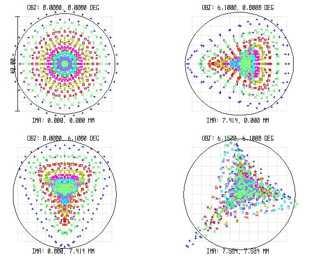 Performance: Spot Diagram of image rays on image plane.